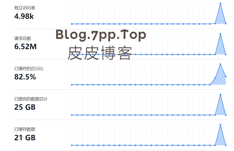 一共接入了二三天
