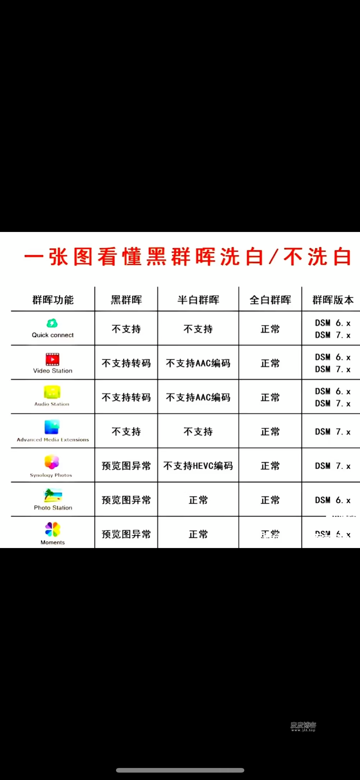 群晖洗白和不洗白区别-皮皮博客